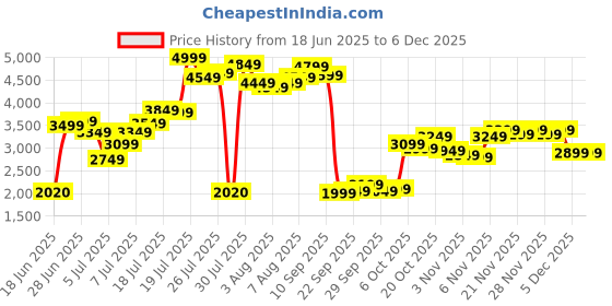 myntra.com folk song W The Folksong Collection Thread Work Embroidered Cotton Silk Straight Kurta folk song Price History Graph from 18 Jun 2025 to 1 Dec 2025