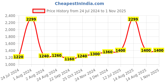 myntra.com folk song W The Folksong Collection Women Black Ethnic Motifs Printed Trousers folk song Price History Graph from 24 Jul 2024 to 31 Oct 2025