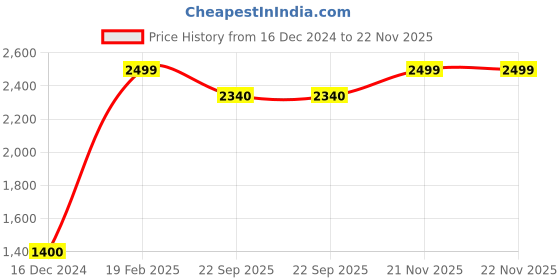 myntra.com folk song W The Folksong Collection - Women Black Solid Slim Pants folk song Price History Graph from 16 Dec 2024 to 22 Nov 2025