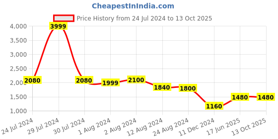 myntra.com folk song W The Folksong Collection - Women Blue Ajrakh Print Kurta In Modal Satin folk song Price History Graph from 24 Jul 2024 to 13 Oct 2025