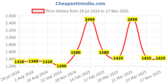 myntra.com folk song W The Folksong Collection Women Blue Embroidered Trousers folk song Price History Graph from 29 Jul 2024 to 16 Nov 2025