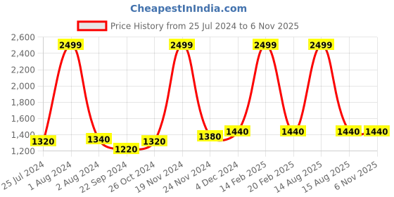 myntra.com folk song W The Folksong Collection Women Blue Regular Fit Ethnic Motifs Printed Trousers folk song Price History Graph from 25 Jul 2024 to 5 Nov 2025