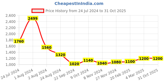 myntra.com folk song W The Folksong Collection Women Brown Printed Trousers folk song Price History Graph from 24 Jul 2024 to 30 Oct 2025