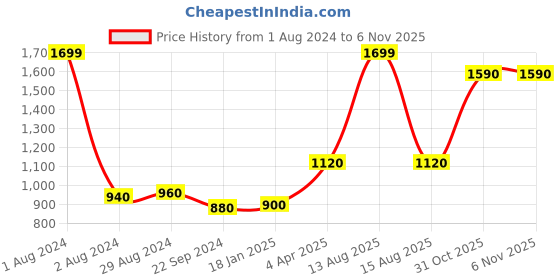 myntra.com folk song W The Folksong Collection Women Brown Regular Trousers folk song Price History Graph from 1 Aug 2024 to 6 Nov 2025