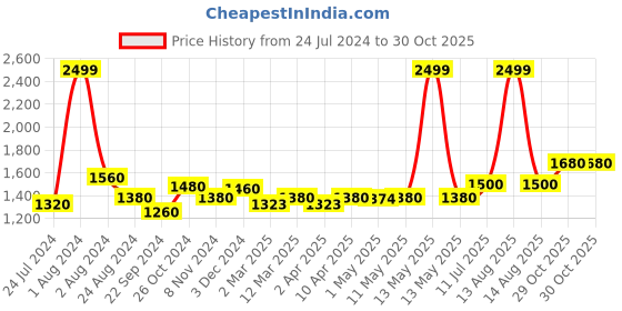 myntra.com folk song W The Folksong Collection Women Brown Slim Fit Ethnic Trousers folk song Price History Graph from 24 Jul 2024 to 29 Oct 2025