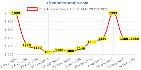 myntra.com folk song W The Folksong Collection - Women Ecru Solid Cotton Slim Pants folk song Price History Graph from 1 Aug 2024 to 29 Oct 2025