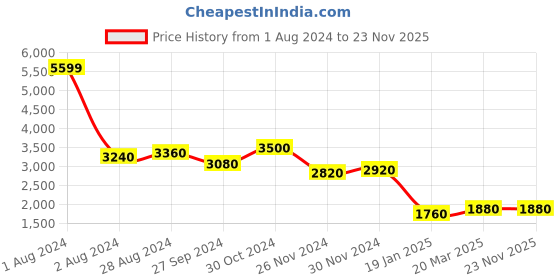 myntra.com folk song W The Folksong Collection Women Ethnic Motifs Indie Prints Kurta folk song Price History Graph from 1 Aug 2024 to 23 Nov 2025