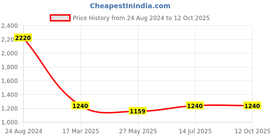 myntra.com folk song W The Folksong Collection - Women Green Ajrakh Print Kurta In Modal Satin folk song Price History Graph from 24 Aug 2024 to 12 Oct 2025
