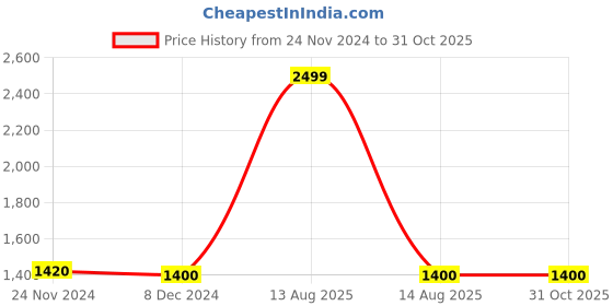 myntra.com folk song W The Folksong Collection Women Green Solid Trousers folk song Price History Graph from 24 Nov 2024 to 31 Oct 2025