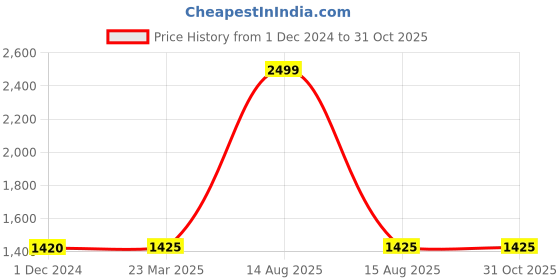 myntra.com folk song W The Folksong Collection Women Loose Fit Salwar folk song Price History Graph from 1 Dec 2024 to 30 Oct 2025