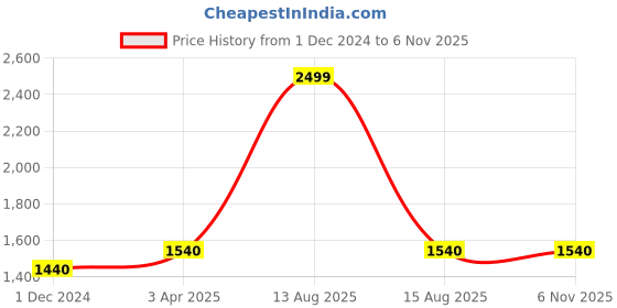 myntra.com folk song W The Folksong Collection Women Mid-Rise Loose Fit Salwar folk song Price History Graph from 1 Dec 2024 to 4 Nov 2025
