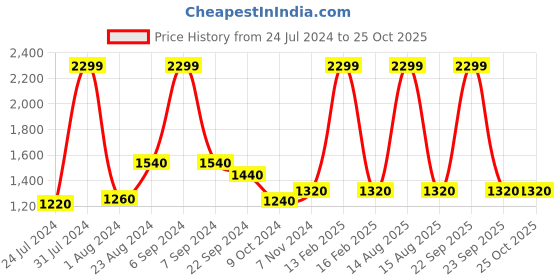 myntra.com folk song W The Folksong Collection Women Pink Color Cotton Salwar folk song Price History Graph from 24 Jul 2024 to 24 Oct 2025