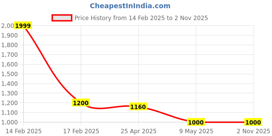 myntra.com folk song W The Folksong Collection Women Printed Cotton Cropped Trousers folk song Price History Graph from 14 Feb 2025 to 1 Nov 2025