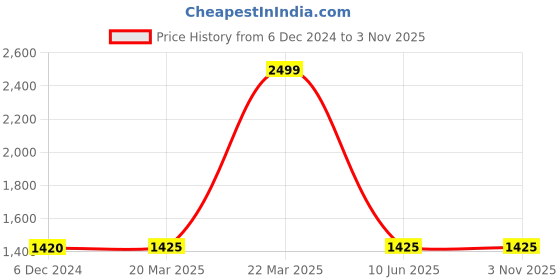 myntra.com folk song W The Folksong Collection - Women Purple Solid Slim Pants folk song Price History Graph from 6 Dec 2024 to 3 Nov 2025