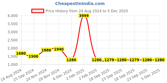 myntra.com folk song W The Folksong Collection Women Red & White Ethnic Motifs Printed Kurta folk song Price History Graph from 24 Aug 2024 to 5 Dec 2025