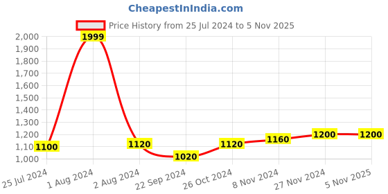 myntra.com folk song W The Folksong Collection Women Red Ethnic Motifs Printed Trousers folk song Price History Graph from 25 Jul 2024 to 4 Nov 2025