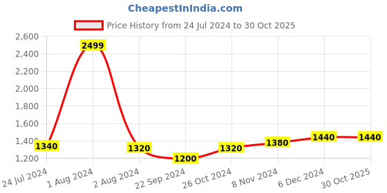 myntra.com folk song W The Folksong Collection Women Red Solid Trousers folk song Price History Graph from 24 Jul 2024 to 30 Oct 2025