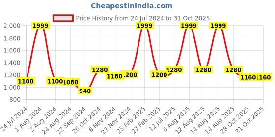 myntra.com folk song W The Folksong Collection Women Red Trousers folk song Price History Graph from 24 Jul 2024 to 30 Oct 2025