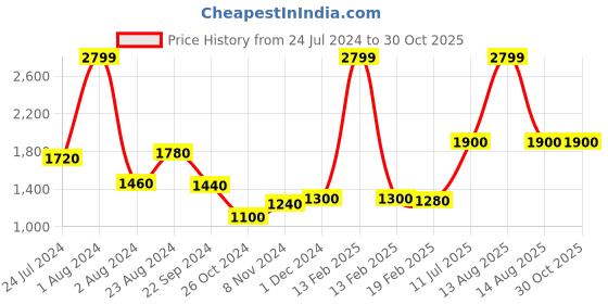 myntra.com folk song W The Folksong Collection - Women Rust Red Solid Slim Pants folk song Price History Graph from 24 Jul 2024 to 30 Oct 2025