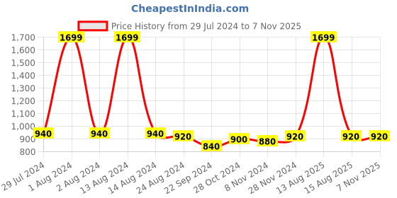myntra.com folk song W The Folksong Collection - Women Rust Solid Straight Pants folk song Price History Graph from 29 Jul 2024 to 6 Nov 2025