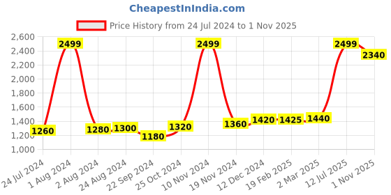 myntra.com folk song W The Folksong Collection Women Slim Fit Trousers folk song Price History Graph from 24 Jul 2024 to 1 Nov 2025