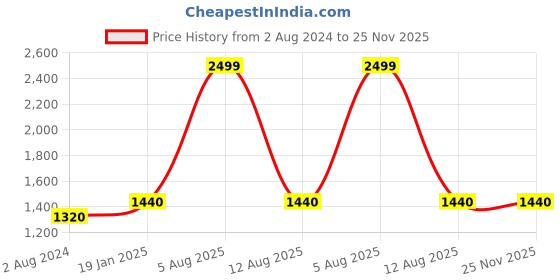 myntra.com folk song W The Folksong Collection Women White Printed Cotton Parallel Trousers folk song Price History Graph from 2 Aug 2024 to 25 Nov 2025