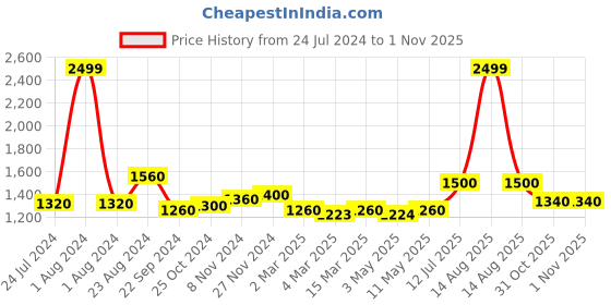 myntra.com folk song W The Folksong Collection Women Yellow Printed Trousers folk song Price History Graph from 24 Jul 2024 to 31 Oct 2025