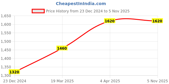 myntra.com folk song W Women Floral Printed Mid Rise Trousers folk song Price History Graph from 23 Dec 2024 to 3 Nov 2025