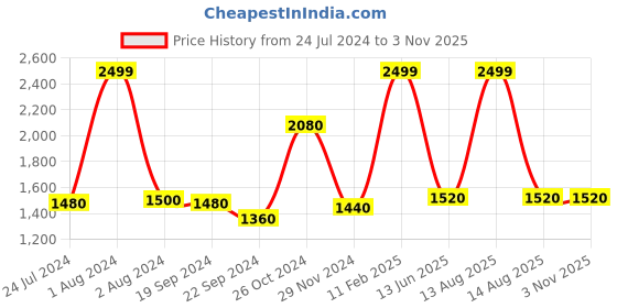 myntra.com folk song W Women Purple Comfort Slim Fit Trousers folk song Price History Graph from 24 Jul 2024 to 2 Nov 2025