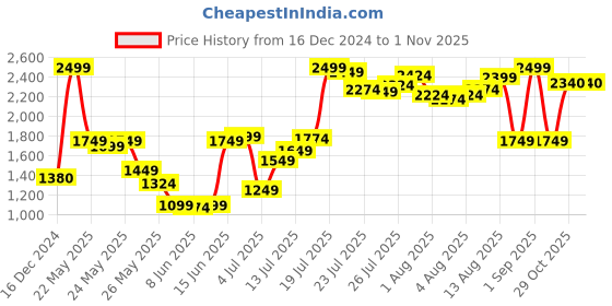 myntra.com folk song W Women Striped Ethnic Parallel Trouser folk song Price History Graph from 16 Dec 2024 to 29 Oct 2025