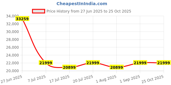 myntra.com Folkstorys Beige 2 Pieces Floret Ring Self Design Door Handles folkstorys Price History Graph from 27 Jun 2025 to 24 Oct 2025