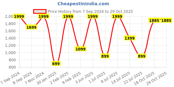 myntra.com Folkstorys Beige 2 Pieces Textured Ceramic Glossy Mugs folkstorys Price History Graph from 7 Sep 2024 to 29 Oct 2025