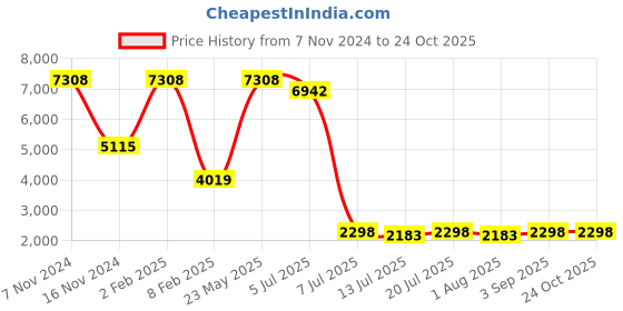 myntra.com Folkstorys Beige Autumn Leaves Self Design Metal Cabinet Knobs folkstorys Price History Graph from 7 Nov 2024 to 23 Oct 2025