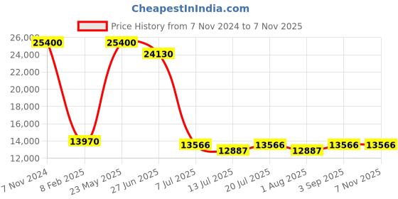 myntra.com Folkstorys Beige Self Design Door Handle folkstorys Price History Graph from 7 Nov 2024 to 3 Nov 2025