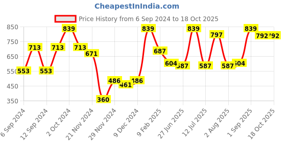 myntra.com Folkstorys Beige Solid Ceramic Glossy Mugs Set of Cups and Mugs folkstorys Price History Graph from 6 Sep 2024 to 18 Oct 2025