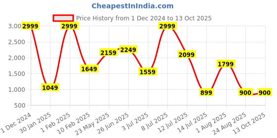 myntra.com Folkstorys Beige Solid Ceramic Matte Cups Set of Cups and Mugs folkstorys Price History Graph from 1 Dec 2024 to 12 Oct 2025