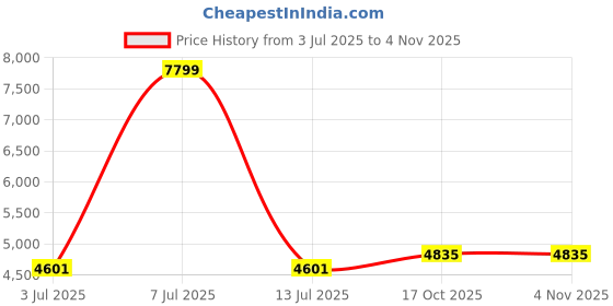 myntra.com Folkstorys Black & Gold-Toned Metal Horse Figurine folkstorys Price History Graph from 3 Jul 2025 to 3 Nov 2025