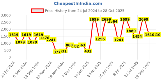 myntra.com Folkstorys Black & Off-White 2 Pieces Embossed Textured Marble Conifer Drawer Knobs folkstorys Price History Graph from 24 Jul 2024 to 28 Oct 2025