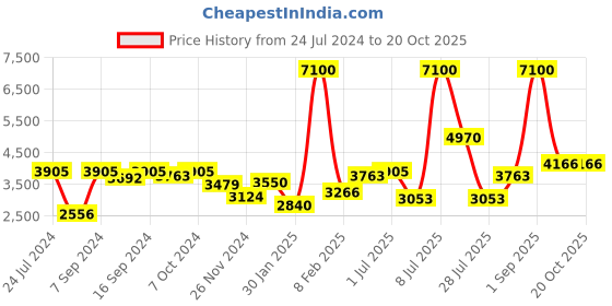 myntra.com Folkstorys Black & White Shungite Temple Jar folkstorys Price History Graph from 24 Jul 2024 to 19 Oct 2025