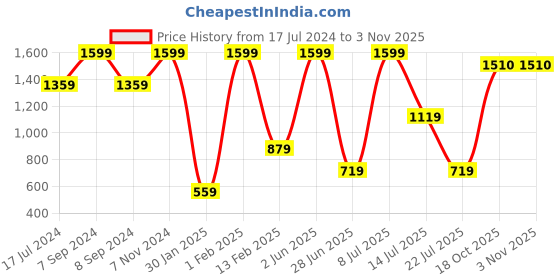 myntra.com Folkstorys Black Ceramic Grace Tikki Beer Mug folkstorys Price History Graph from 17 Jul 2024 to 2 Nov 2025