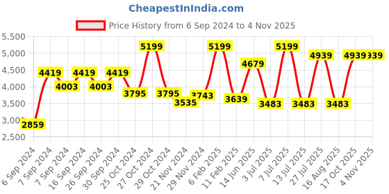 myntra.com Folkstorys Black Dancing Women Sculpture Showpieces folkstorys Price History Graph from 6 Sep 2024 to 3 Nov 2025