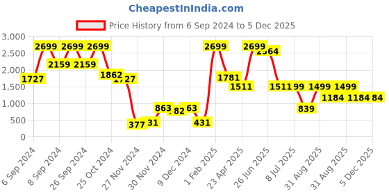 myntra.com Folkstorys Black Round Rabbit Drawer Knob folkstorys Price History Graph from 6 Sep 2024 to 5 Dec 2025