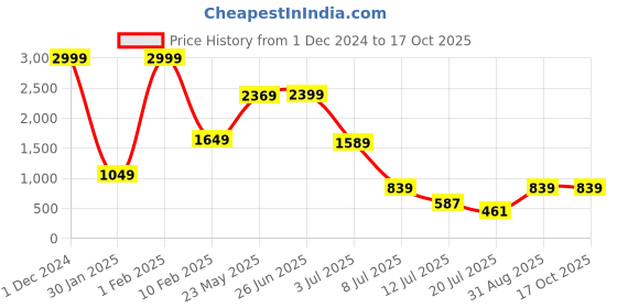 myntra.com Folkstorys Black Solid Ceramic Glossy Cups Set of Cups and Mugs folkstorys Price History Graph from 1 Dec 2024 to 16 Oct 2025