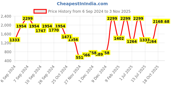 myntra.com Folkstorys Blue 2 Pieces Ceramic Pottery Glossy Cups folkstorys Price History Graph from 6 Sep 2024 to 2 Nov 2025