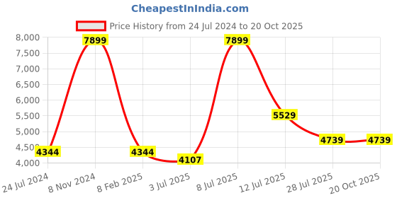 myntra.com Folkstorys Blue & Pink Galaxy Temple Jar folkstorys Price History Graph from 24 Jul 2024 to 20 Oct 2025