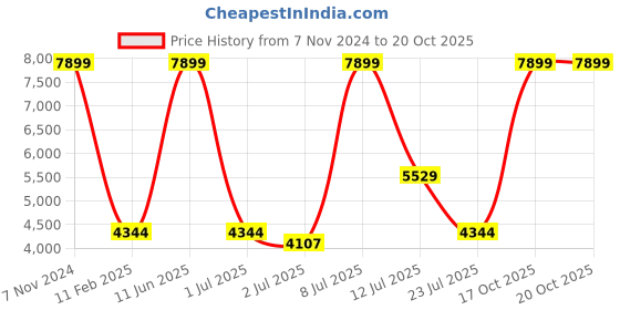 myntra.com Folkstorys Blue & Red Galaxy Decorative Urn folkstorys Price History Graph from 7 Nov 2024 to 20 Oct 2025