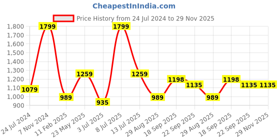 myntra.com Folkstorys Blue & White Little Pile Ocean Pot Planters folkstorys Price History Graph from 24 Jul 2024 to 29 Nov 2025
