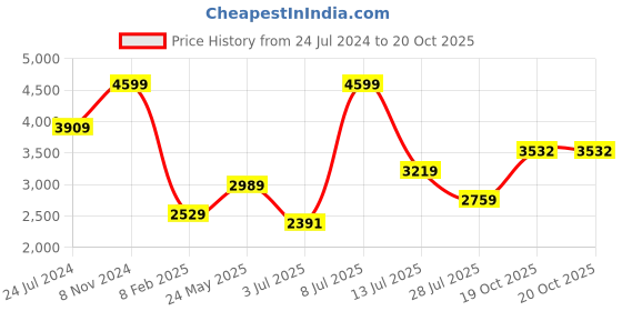 myntra.com Folkstorys Blue Opal Metal Temple Jar folkstorys Price History Graph from 24 Jul 2024 to 19 Oct 2025