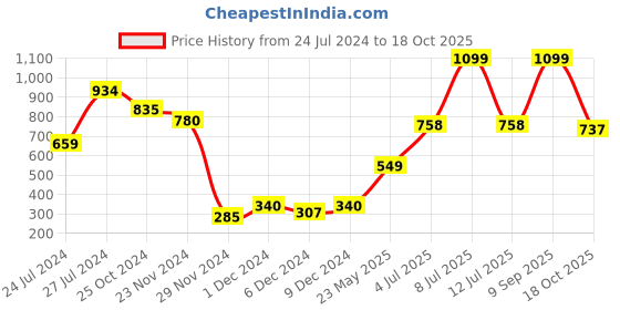 myntra.com Folkstorys Blue Solid Ceramic Glossy Cups Set of Cups and Mugs folkstorys Price History Graph from 24 Jul 2024 to 18 Oct 2025