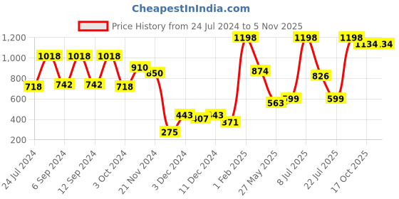 myntra.com Folkstorys Blue Textured Ceramic Glossy Mugs 300ml folkstorys Price History Graph from 24 Jul 2024 to 2 Nov 2025